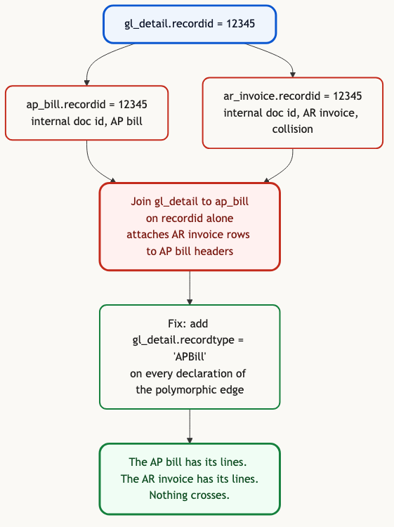 Two rows in different tables share the same internal document number recordid 12345. Joining gl_detail to ap_bill on recordid alone attaches the AR invoice rows to the AP bill header. The fix adds gl_detail.recordtype = APBill to every declaration of the polymorphic edge, so nothing crosses
