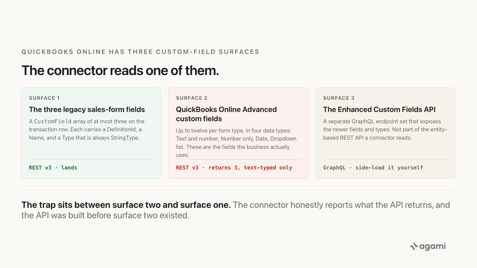 QuickBooks Online has three custom-field surfaces: the three legacy sales-form fields that REST v3 lands, the up-to-twelve QuickBooks Online Advanced fields of which the API returns only three text-typed ones, and the Enhanced Custom Fields GraphQL API that a standard connector does not read