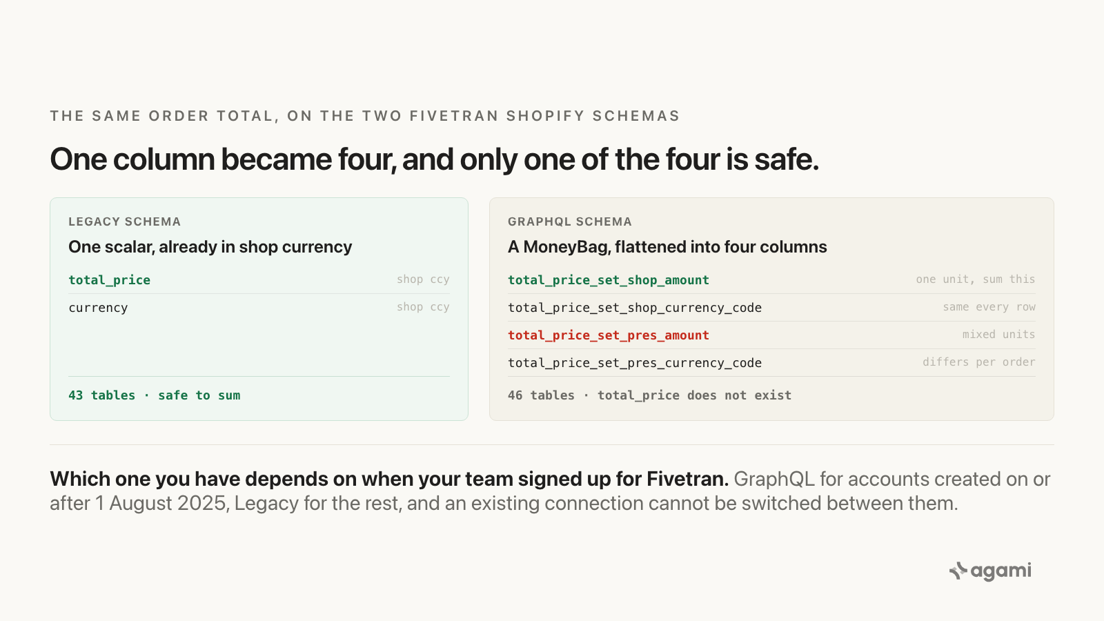Legacy lands total_price as one scalar already in shop currency. The GraphQL schema lands the same value as four columns, of which only the shop amount is safe to aggregate