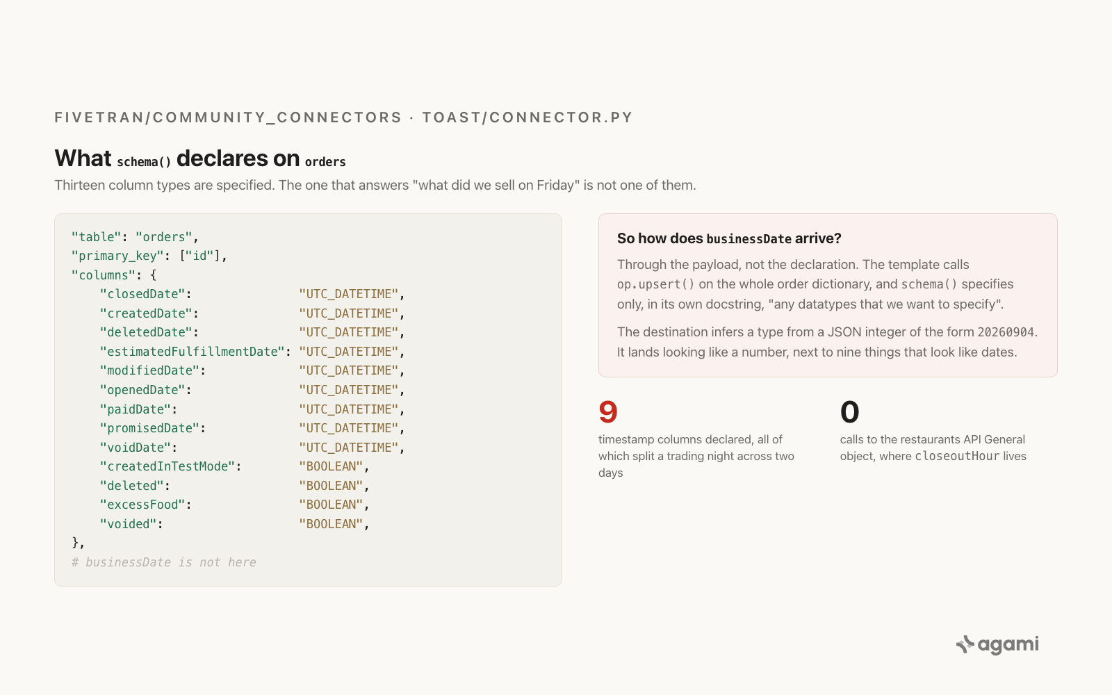 Nine date columns on the Toast orders table are declared as UTC timestamps and all of them split the trading night across two days. The tenth, businessDate, is not declared at all, lands as an integer, and is the only one that matches Toast Web