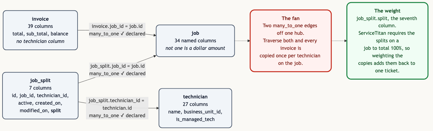Five foreign keys, all declared and all correct. Money lives on invoice, which has no technician column. Technicians reach the job through job_split, which has no money. Both edges hang off the job hub, so the join fans the invoice once per technician and job_split.split is the only thing that can weight it back