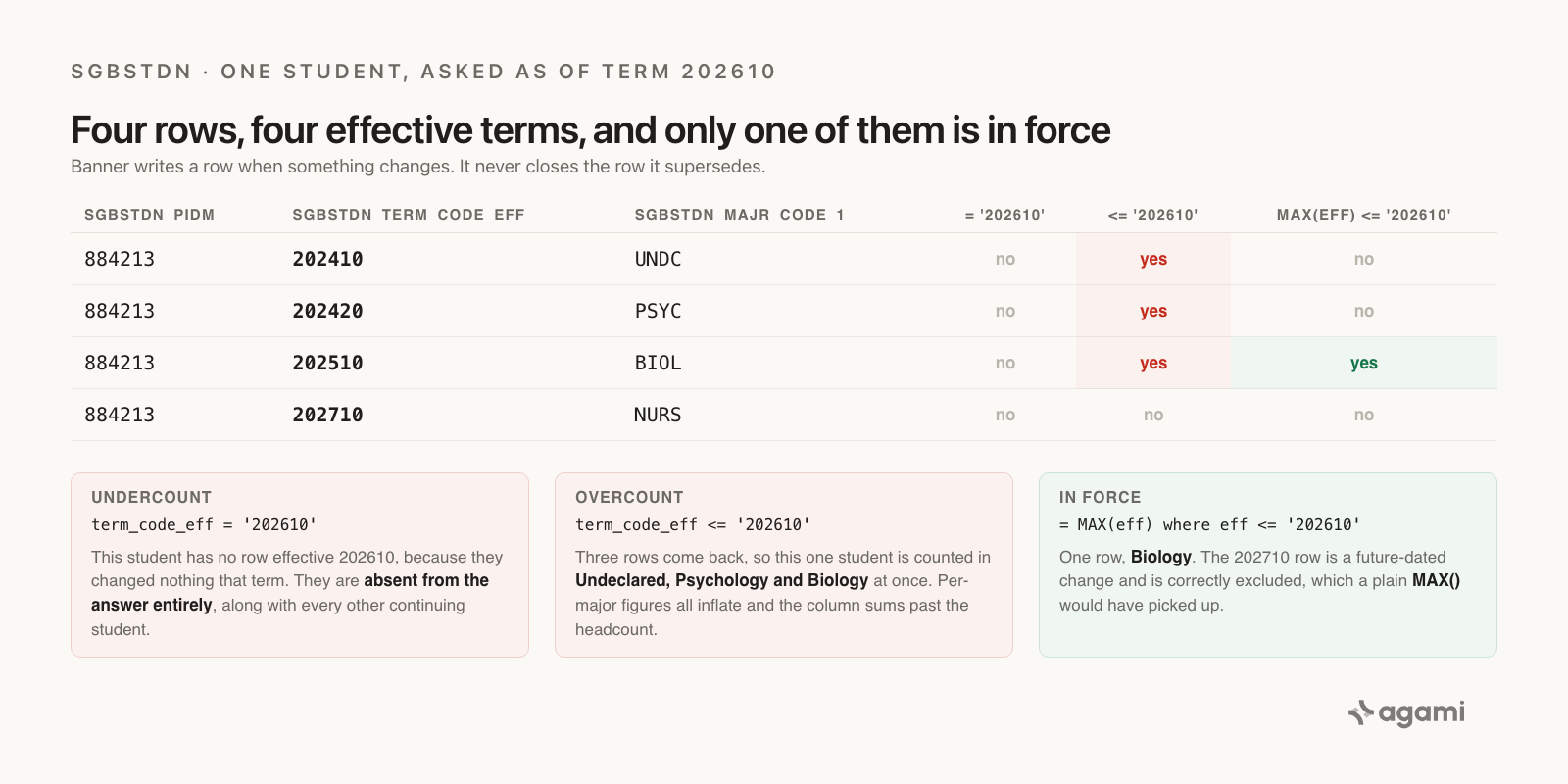 One student, four SGBSTDN rows across four effective terms. Filtering on the term returns only the row that changed that term; filtering on or before it returns all four, counting the student in every major they ever held. Only the greatest effective term not later than the term asked about returns the row actually in force