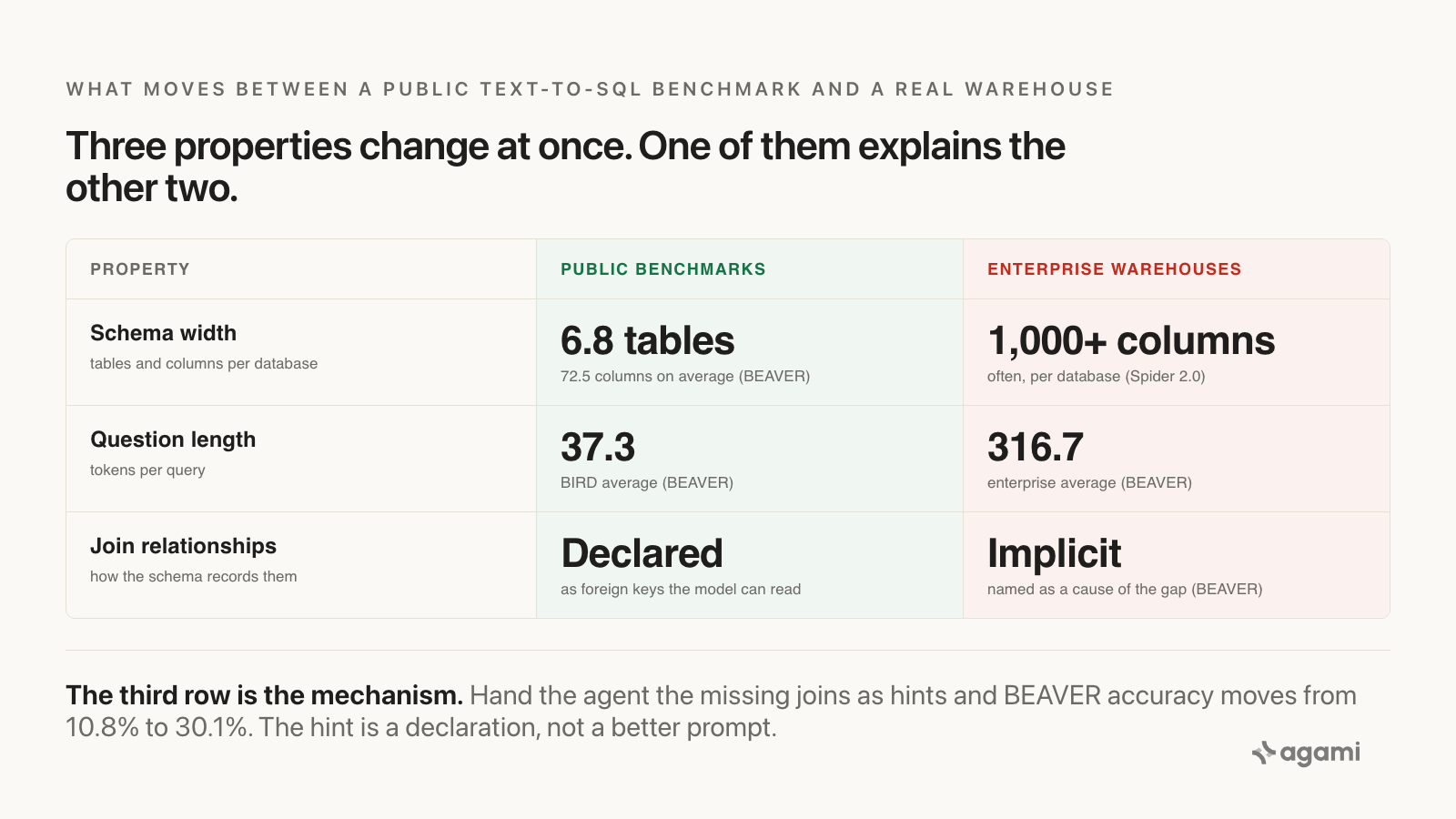 Three properties that change between a public text-to-SQL benchmark and an enterprise warehouse: tables and columns per database, query length in tokens, and whether joins are declared as foreign keys or left implicit