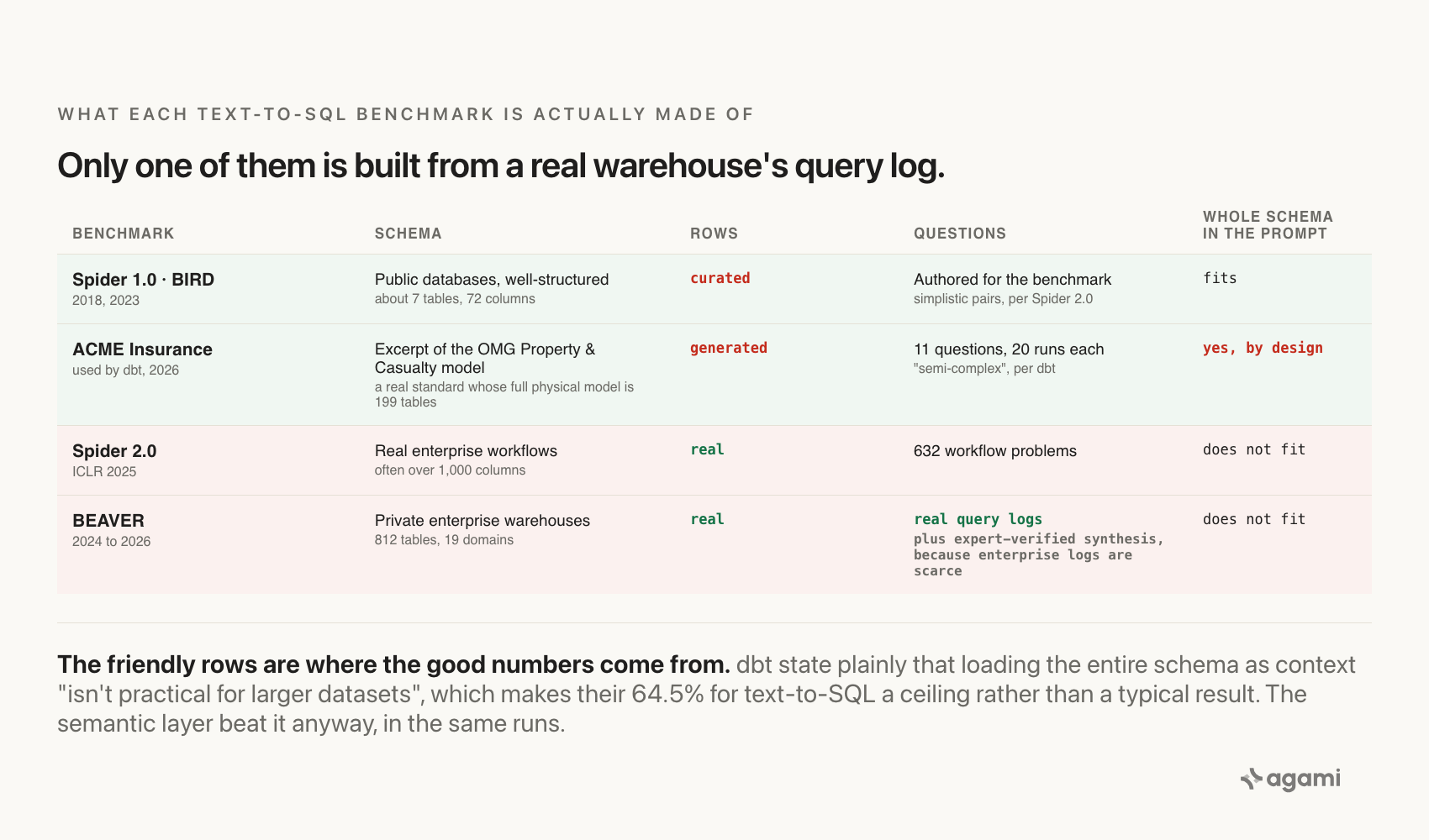 What each text-to-SQL benchmark is made of: Spider 1.0 and BIRD on curated public schemas, ACME Insurance on an excerpt of the OMG Property and Casualty model with generated rows, Spider 2.0 on real enterprise workflows, and BEAVER on real private-warehouse query logs