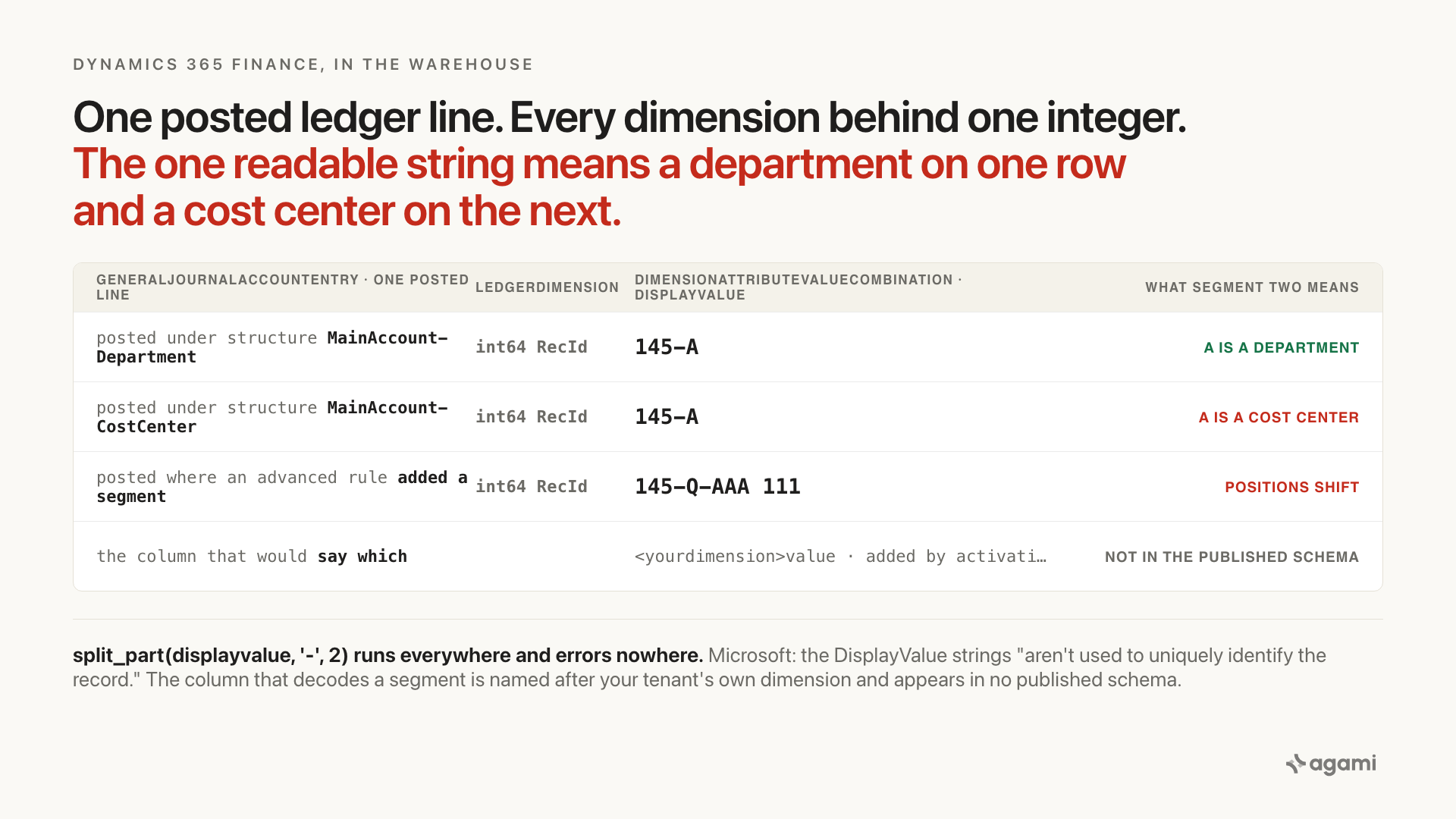 One Dynamics 365 Finance ledger line as it lands in a lake: the row carries ledgerdimension, an int64 RecId, and the combination table it points at shows displayvalue 145-A, where A is a department under the MainAccount-Department account structure and a cost center under the MainAccount-CostCenter structure; the tenant column that would decode it is not in the published schema