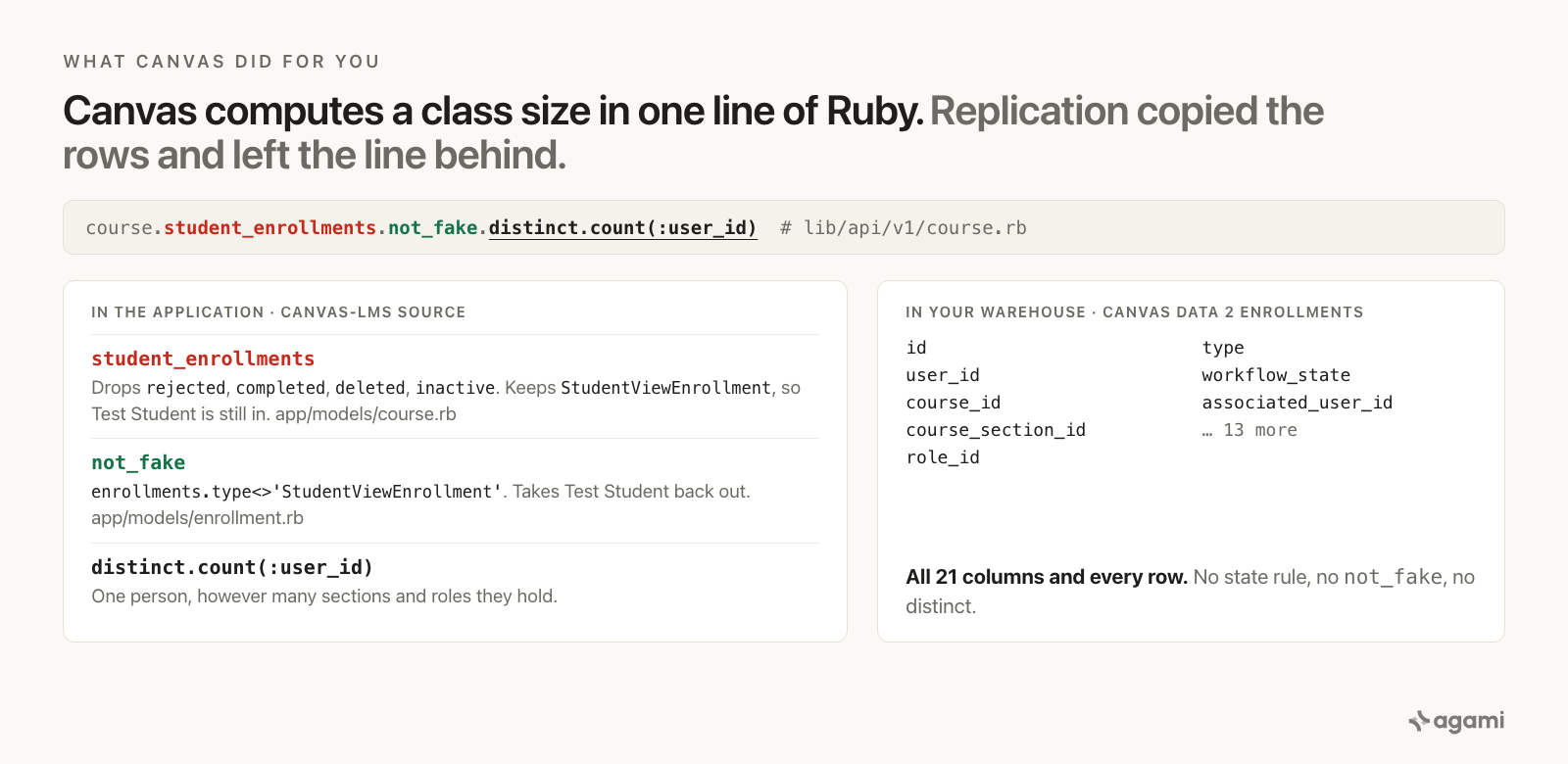 Canvas computes total_students in one line of lib/api/v1/course.rb: student_enrollments excludes four states and admits Test Student, not_fake removes Test Student, and distinct count of user_id collapses sections and roles; a Canvas Data 2 replica has all 21 enrollments columns and none of the three rules