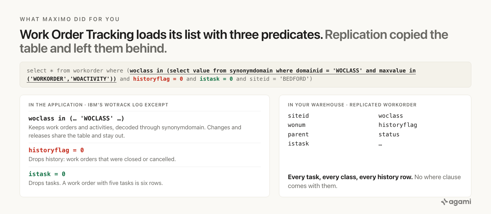 Work Order Tracking's own count query, logged in IBM's Maximo Manage documentation, applies three predicates: woclass decoded through synonymdomain, historyflag = 0 and istask = 0; a replicated WORKORDER table carries every row and none of the three