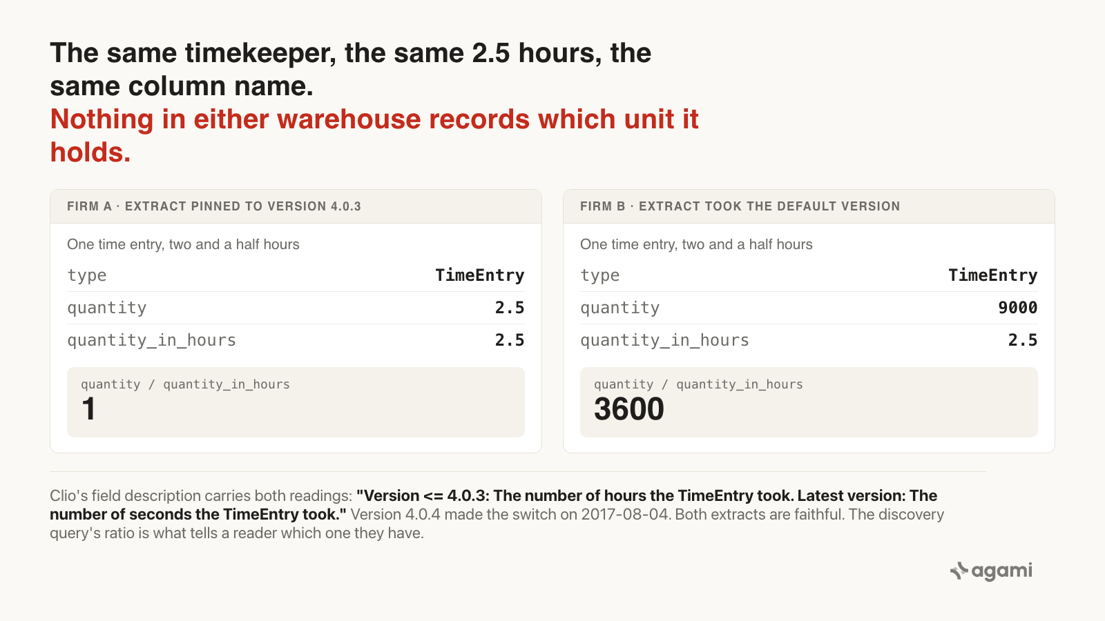 Two Clio extracts of the same 2.5-hour time entry: the firm pinned to API version 4.0.3 holds quantity 2.5 and a quantity-to-hours ratio of 1, the firm on the default version holds quantity 9000 and a ratio of 3600, and both hold quantity_in_hours 2.5