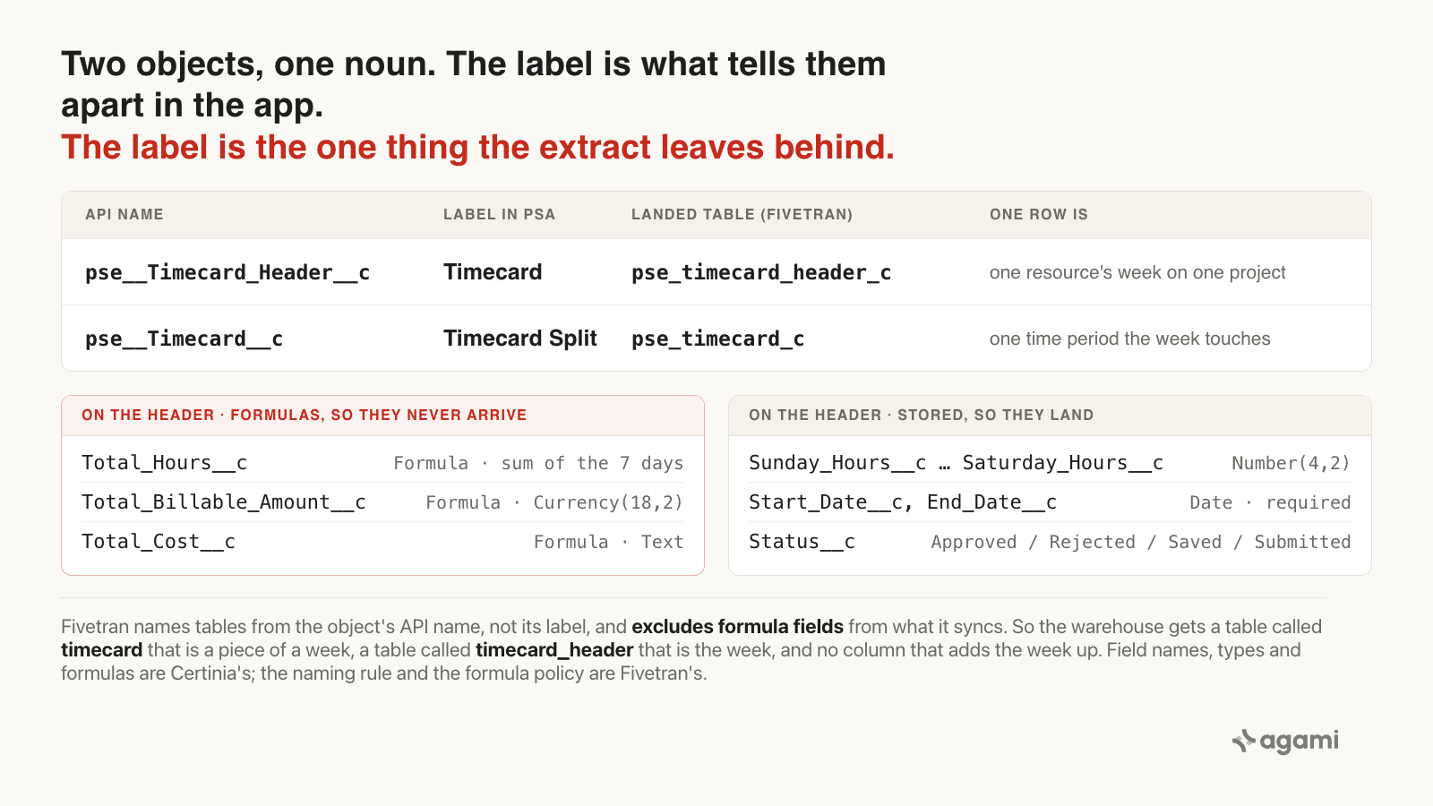 Certinia's two timecard objects as they land: pse__Timecard_Header__c is labelled Timecard and holds one resource-week with seven day columns, pse__Timecard__c is labelled Timecard Split and holds one row per time period the week touches, and the header's three total columns are formulas that Fivetran excludes