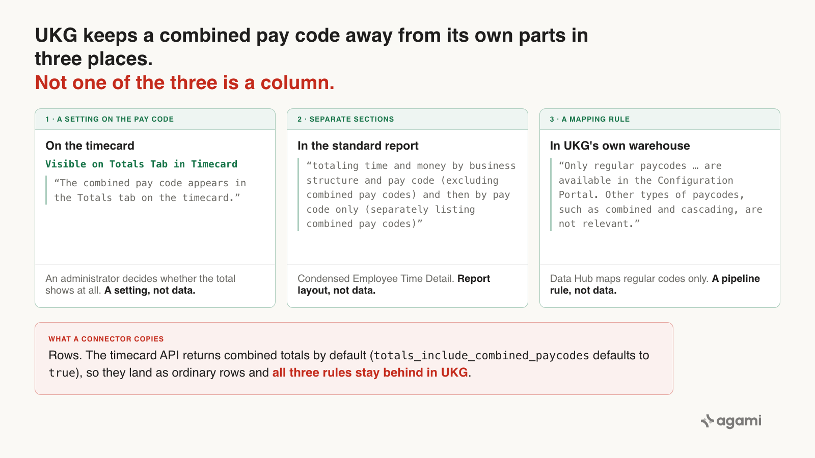 UKG holds the line on combined pay codes in three places: a Visible on Totals Tab setting on the pay code, a standard report that totals regular and combined codes in separate sections, and a Data Hub mapping rule that admits regular pay codes only, while the timecard API returns combined totals to a connector by default