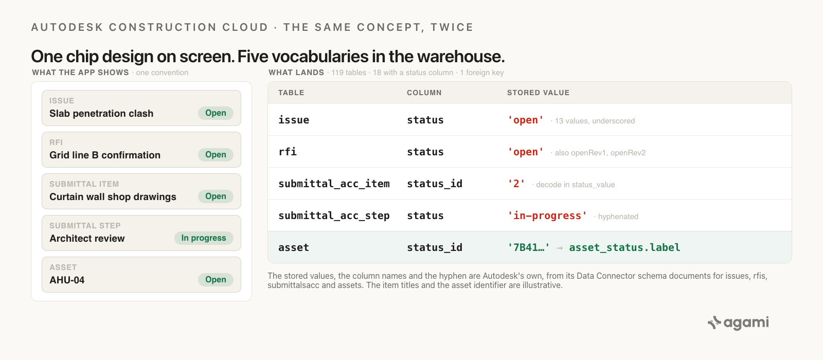 Autodesk Construction Cloud renders one status chip design across issues, RFIs, submittals and assets, while the replicated warehouse lands five different status vocabularies: an underscored enum, a camel-case enum, numeric codes, a hyphenated enum, and a UUID resolved through a lookup table