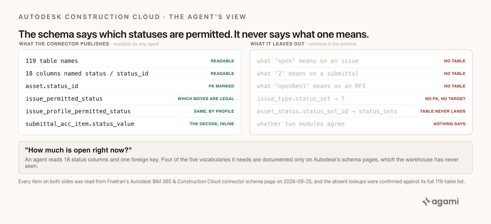 An agent reading the Autodesk Construction Cloud connector schema sees 119 tables, eighteen columns named status or status_id, exactly one foreign key marker among them, and two tables describing which issue statuses are permitted but none describing what any status means