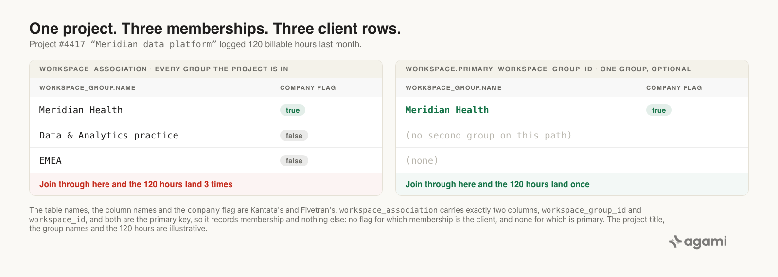 In Kantata a project reaches its groups two ways: workspace.primary_workspace_group_id holds one optional group, while workspace_association holds every group in a two-column table whose columns are both the primary key. Totalling hours through the link table counts each time entry once per group the project belongs to.