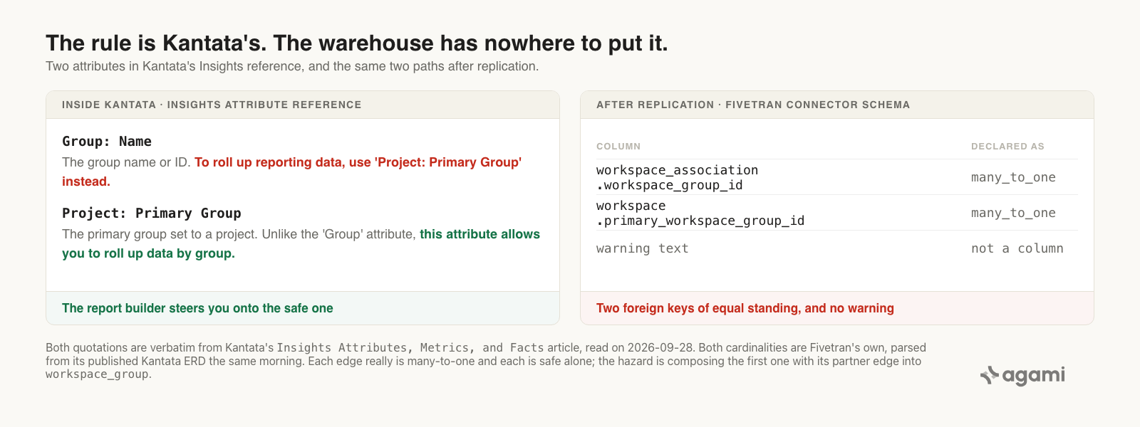 Kantata's Insights attribute reference warns report writers off the Group: Name attribute and names Project: Primary Group as the one that can roll up data, while the replicated schema declares both join paths as many_to_one with nothing to separate them