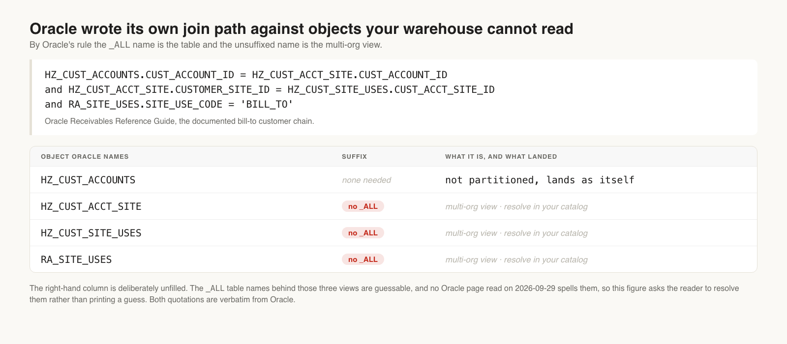 Oracle documents the bill-to customer join chain using HZ_CUST_ACCT_SITE, HZ_CUST_SITE_USES and RA_SITE_USES, none of which carry the _ALL suffix, so by Oracle's own rule they are multi-org views rather than tables. A warehouse connection has no session and therefore cannot read those views, which is why the documented join path has to be resolved against the landed _ALL tables first.