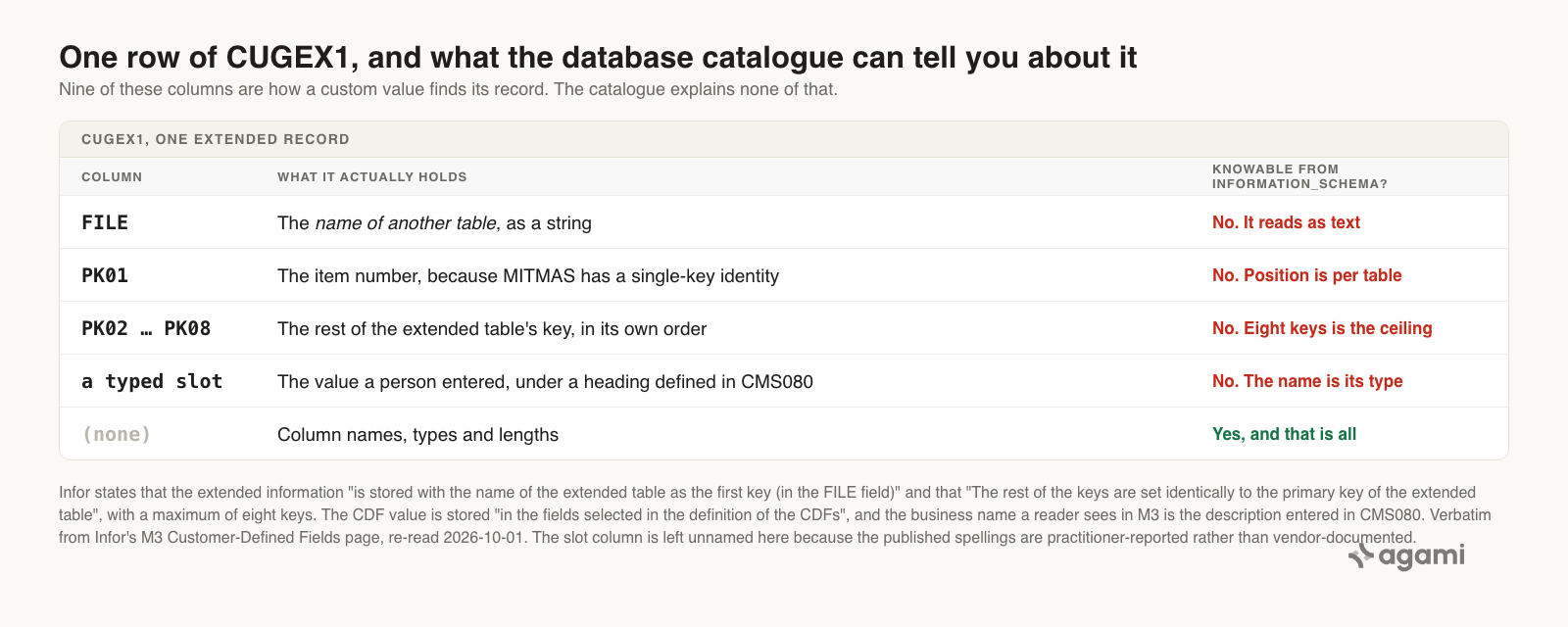 One row of CUGEX1 broken down by column: FILE holds the name of another table as a string, PK01 holds the item number because MITMAS has a single-key identity, PK02 through PK08 hold the rest of the extended table's key in its own order, and a typed slot holds the value under a heading defined in CMS080. The database catalogue can report column names, types and lengths, and nothing else on the list.