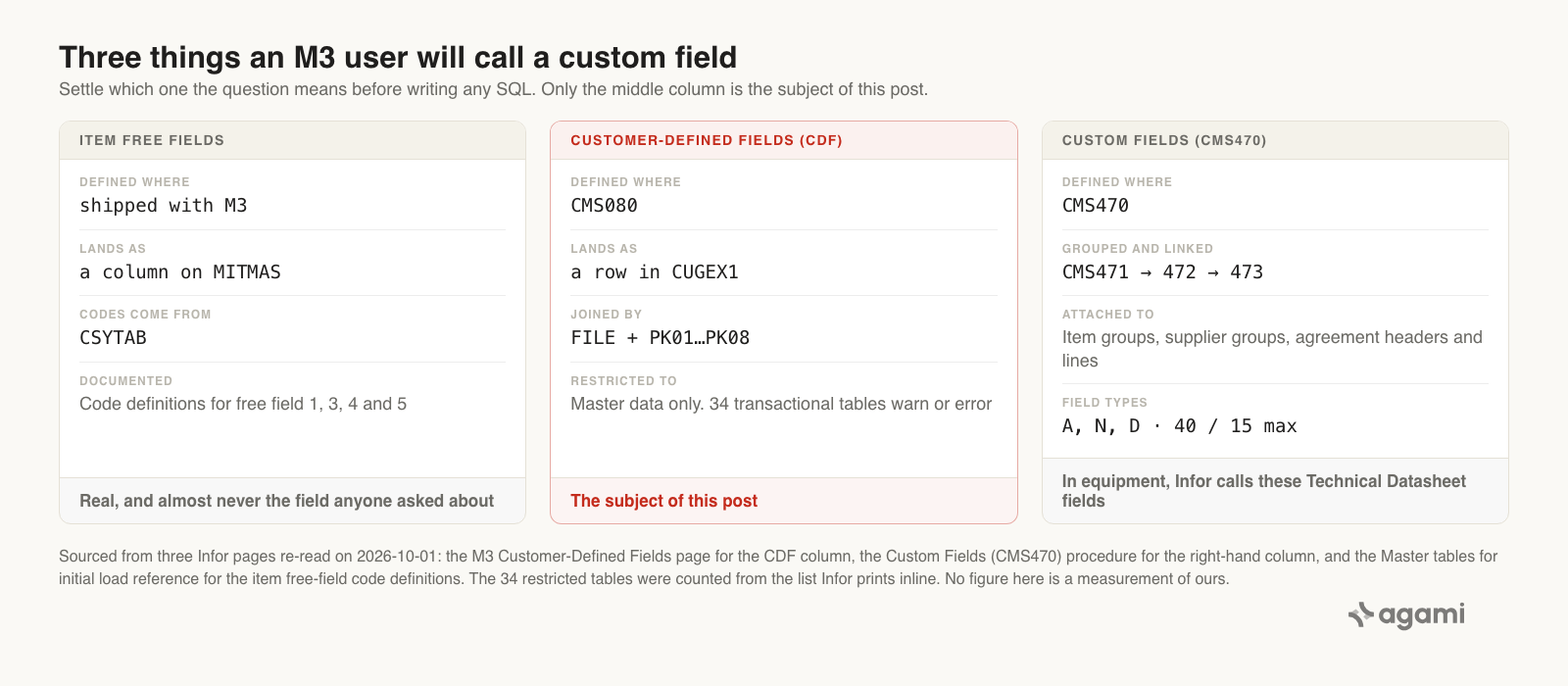 Three columns comparing what an M3 user may mean by a custom field. Item free fields ship with M3, land as a column on MITMAS, and take their codes from CSYTAB. Customer-defined fields are defined in CMS080, land as a row in CUGEX1, are joined by FILE plus PK01 through PK08, and are restricted to master data with 34 transactional tables that warn or error. CMS470 custom fields are grouped through CMS471, 472 and 473, attach to item and supplier groups, and use types A, N or D capped at 40 characters or 15 digits.
