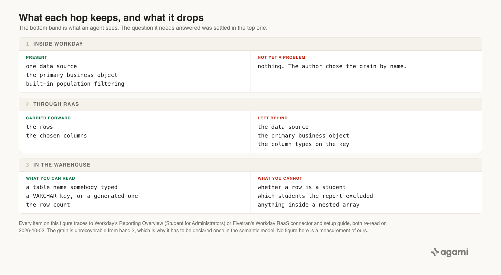 Three stacked bands showing what survives each hop. Inside Workday: one data source, one primary business object, built-in data-source filtering, and a compulsory on-screen choice. Through RaaS: the rows survive and the data source does not. In the warehouse: a typed table name, a VARCHAR key or a generated one, nested arrays that will not unpack, and no foreign key, so the only trace of the grain is the row count itself.