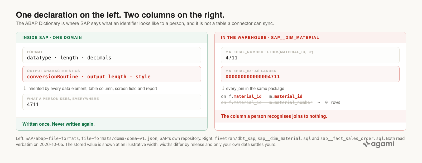 Two panels. On the left, inside SAP: one domain carries format, holding dataType and length, beside output characteristics, holding conversion routine, output length and output style. Arrows show every data element, table column, screen field and report inheriting that one declaration, so a user types 4711 and the system stores 000000000000004711. On the right, in the warehouse: replication copies the column and cannot copy the ABAP Dictionary, so matnr arrives as the padded string with no note attached. Beneath it, Fivetran's material dimension projects both material_number, the trimmed copy, and material_id, the padded original, and a highlighted arrow shows every join in the fact model running through material_id while material_number joins to nothing.