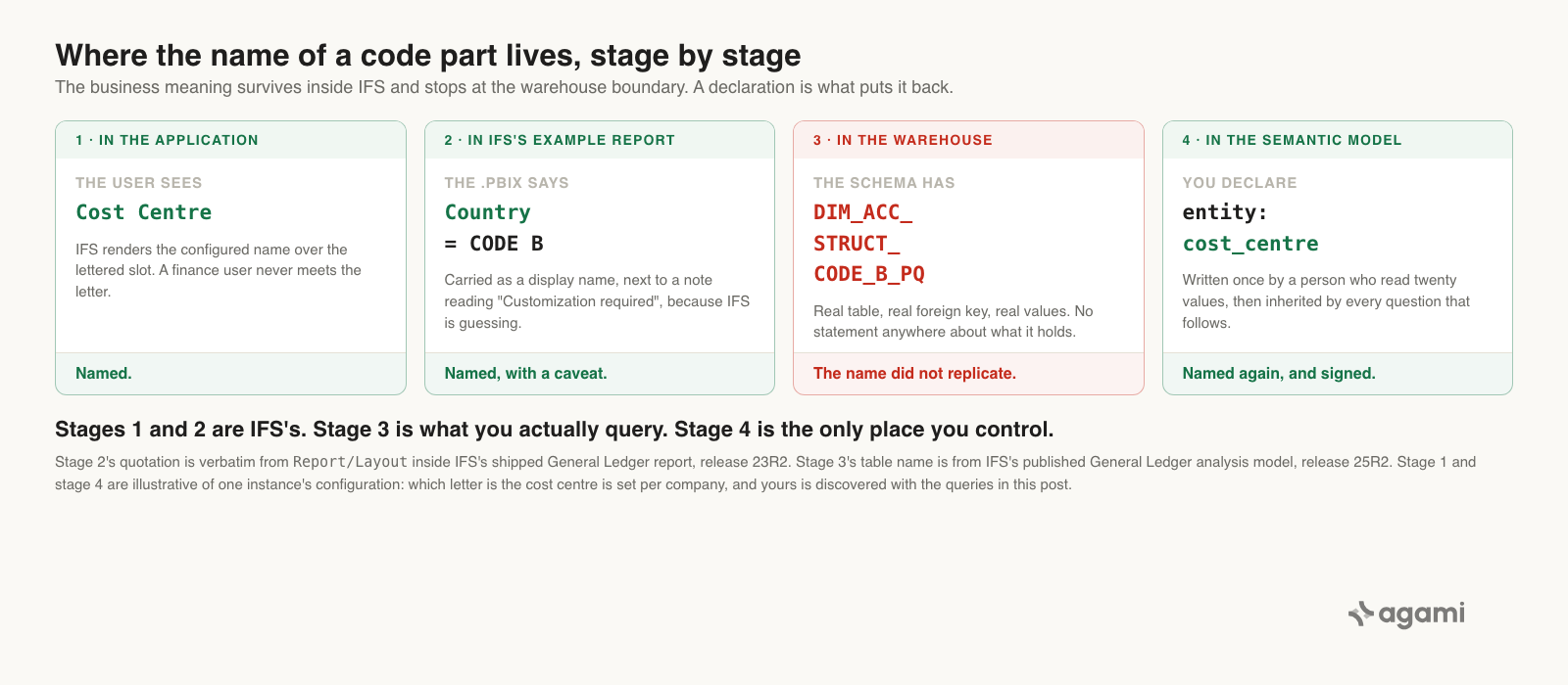 Four stages: in the IFS application the dimension reads Cost Centre; in IFS's example Power BI report it reads Country mapped to CODE B with a customization warning; in the warehouse it is DIM_ACC_STRUCT_CODE_B_PQ with no label at all; in the semantic model it is declared as entity cost_centre.