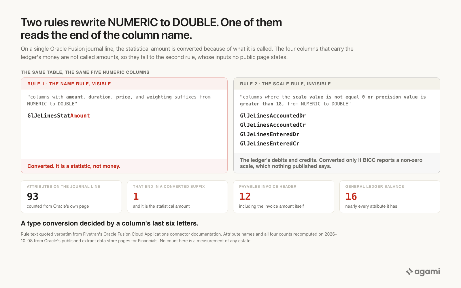 The five numeric columns on an Oracle Fusion journal line, split by which conversion rule catches them. The statistical amount matches the name rule. The four debit and credit columns fall to the scale rule, whose inputs no published page states.