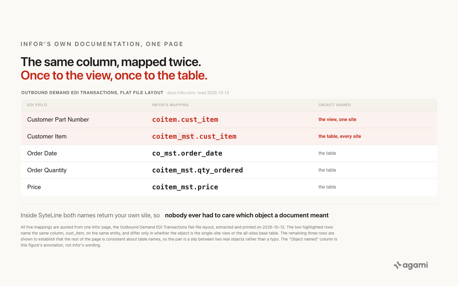 The same SyteLine column mapped twice on one Infor page, once to the view and once to the table