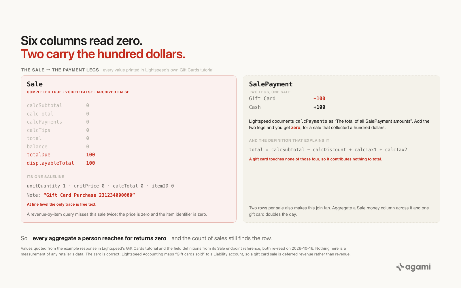 A Lightspeed gift card sale showing six money columns reading zero beside totalDue and displayableTotal both reading 100