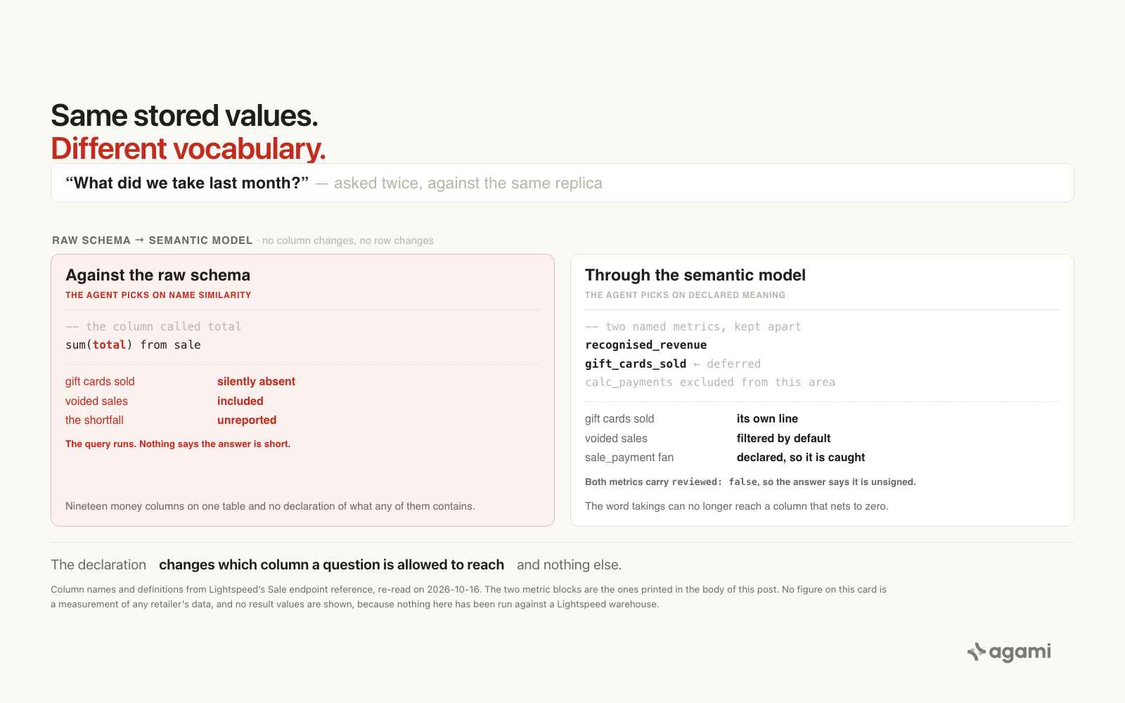 The same question asked twice, once against the raw Lightspeed schema and once through a semantic model that separates recognised revenue from gift cards sold