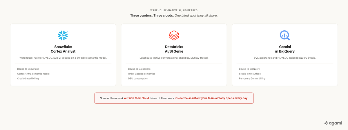 Snowflake Cortex vs Databricks Genie vs BigQuery Gemini side-by-side architecture; cloud scope, semantic model, governance, assistant compatibility