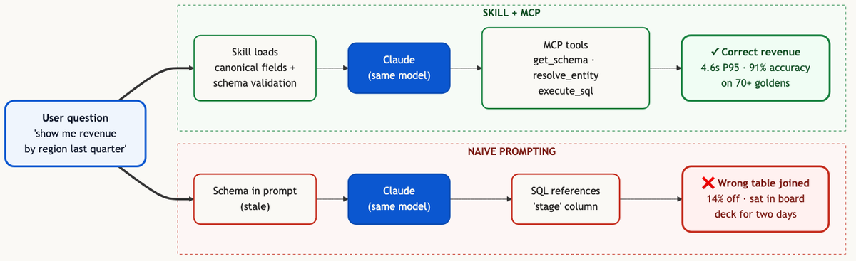 Diagram contrasting naive schema-in-prompt LLM-to-SQL with a Skill-driven data agent: the same model, two very different outcomes (text-to-sql production failures)