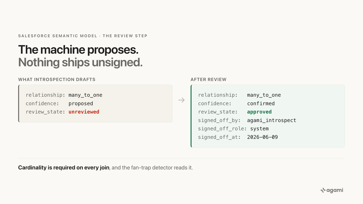 Stopping Salesforce pipeline double counting: a proposed relationship moving from unreviewed to approved with a sign-off block that records the grain