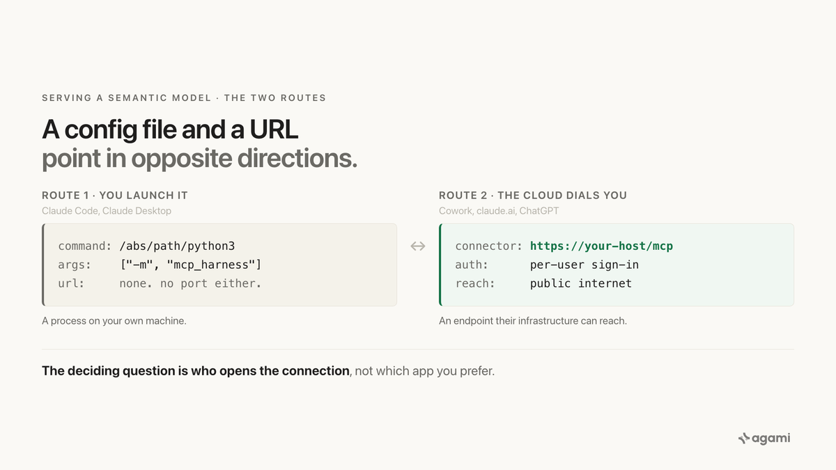 Connect MCP server to Claude, Cowork and ChatGPT: a local server launched on your own machine, against an HTTPS endpoint dialled inbound from the vendor cloud