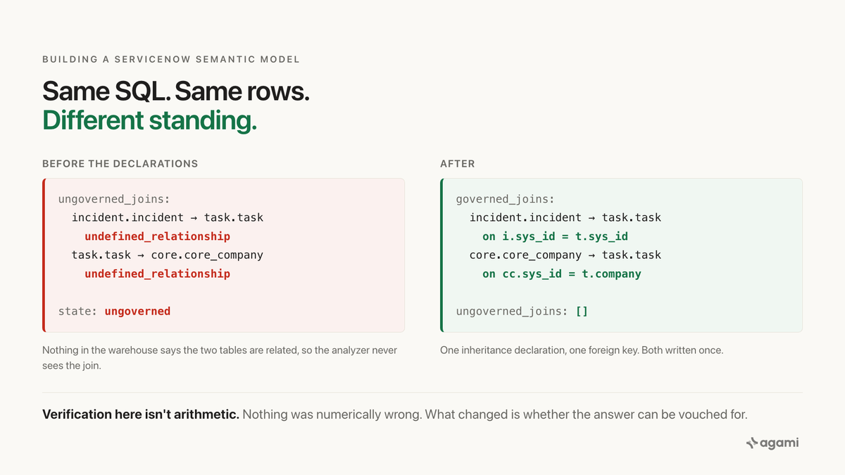 ServiceNow semantic model inheritance: the same query's joins flagged undefined_relationship before, and governed after the inheritance is declared