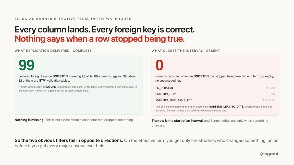 banner sgbstdn effective term data warehouse reporting: 109 columns and 99 correct foreign keys, and no column recording when a student record stopped being true
