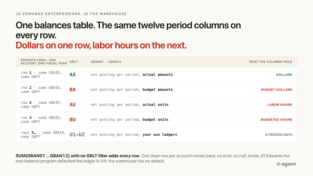 jd edwards f0902 ledger type: the same twelve F0902 period columns hold dollars on the AA row, budget dollars on BA, and labor hours on AU, told apart only by the GBLT code