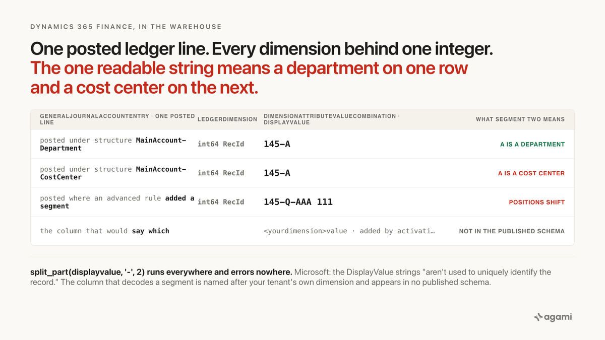 query dynamics 365 finance data with ai: a posted ledger line holds every dimension behind one integer, and the readable 145-A string is a department on one row and a cost center on the next