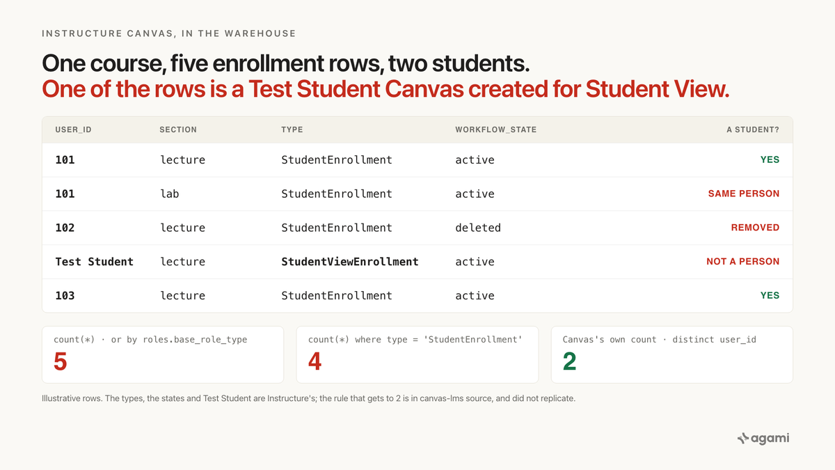 canvas data 2 enrollments count students per course: five enrollment rows, two real students, one of them in two sections, and a Test Student from Student View