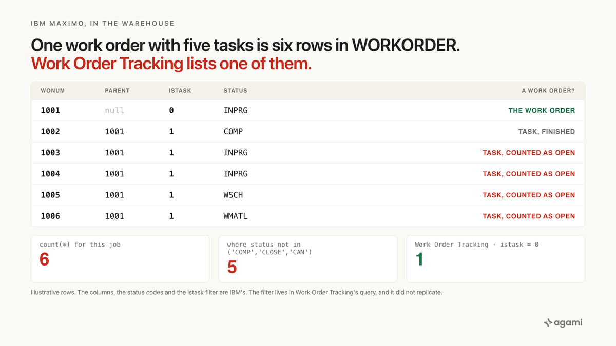 maximo workorder table tasks: one work order and its five tasks land as six rows in WORKORDER, and Work Order Tracking counts one