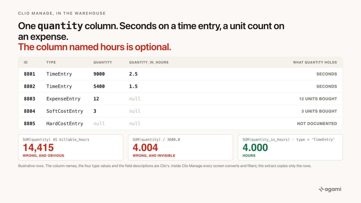 clio data warehouse: the activities table holds seconds on a time entry and a unit count on an expense in one quantity column, and the column documented as hours is optional