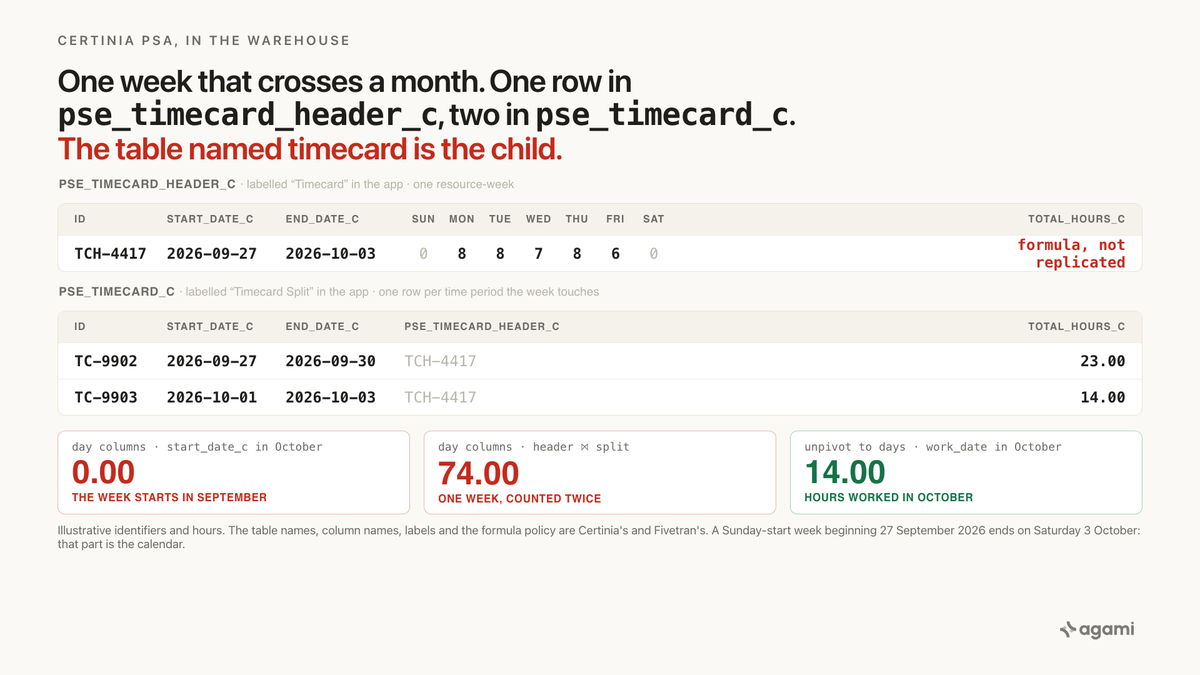 certinia data warehouse: a week crossing a month is one row in pse_timecard_header_c and two in pse_timecard_c, and the header's total hours column is a formula Fivetran drops