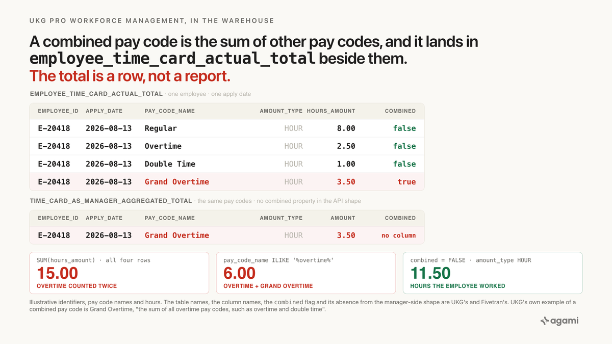 ukg combined pay codes in your warehouse: a Grand Overtime row sits in employee_time_card_actual_total beside the Overtime and Double Time rows it sums, flagged combined