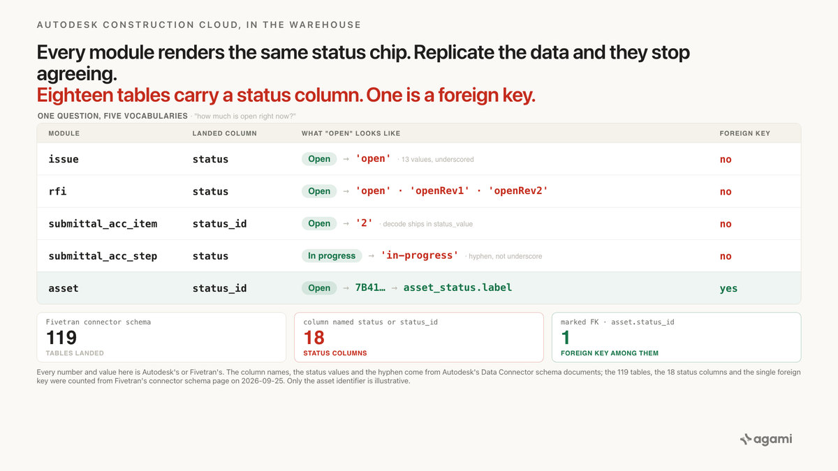Autodesk Construction Cloud issue status values land beside four other vocabularies: RFI codes, submittal numbers, hyphenated step states and an asset UUID, one foreign key among them