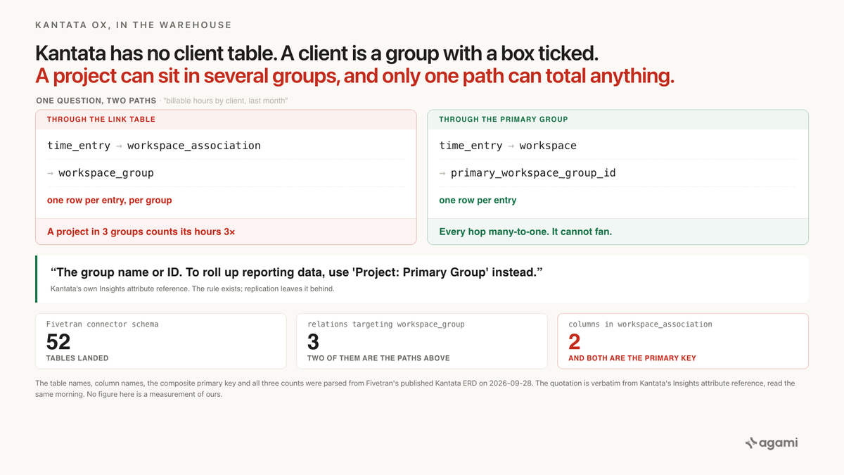 Kantata data warehouse hours by client: workspace_association has two columns and both are the primary key, so a project in three groups has its hours counted three times