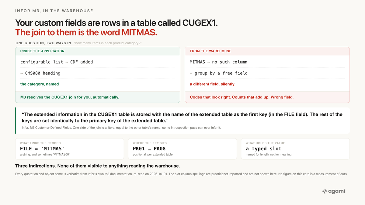 Infor M3 custom fields data warehouse: the item master lands complete with no customer-defined field, while the values sit in CUGEX1 behind a literal table name in a column called FILE