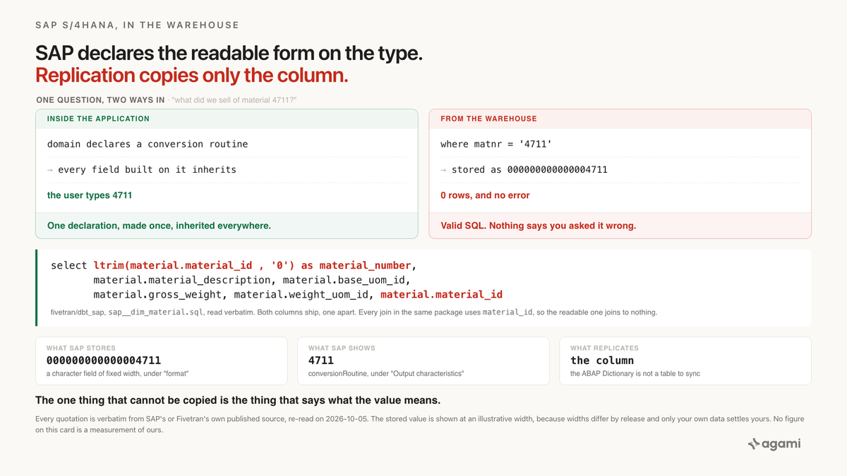 SAP MATNR leading zeros: the readable form is declared on the type, replication copies only the column, and the padded value lands beside a trimmed copy that joins to nothing.