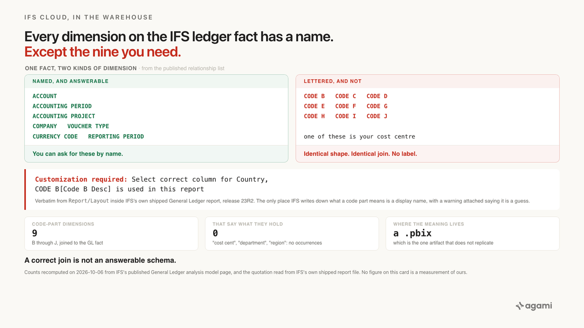 IFS Cloud code part dimensions in the warehouse: nine ledger dimensions named CODE B through CODE J, beside the named dimensions on the same general ledger fact.