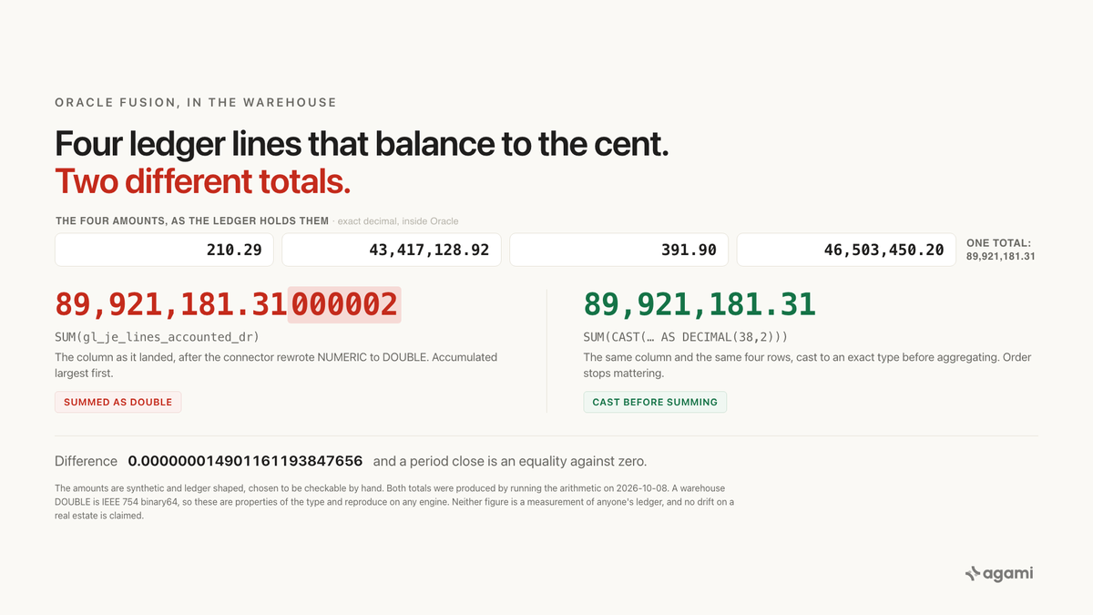 Oracle Fusion BICC data warehouse amounts: the four journal line debit and credit columns beside the one column whose name ends in Amount, and the conversion rule that catches each.