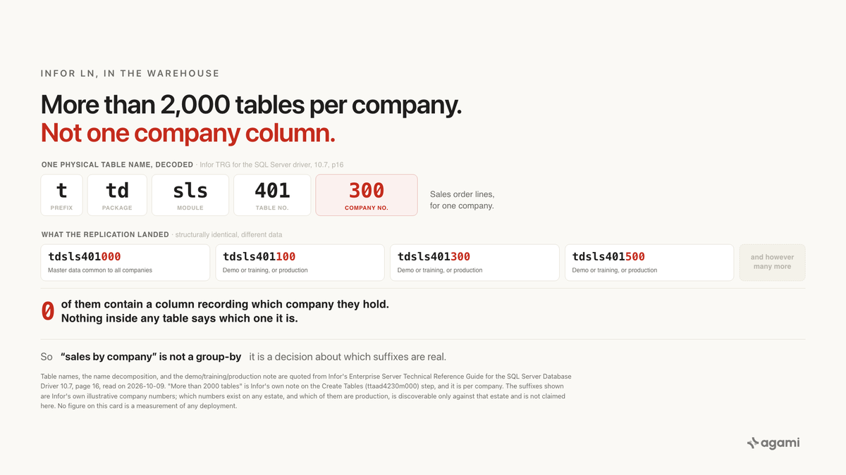 An Infor LN table company number, decoded out of the physical table name tdsls401300 into package, module, table number, and company, beside the tables the replication landed.