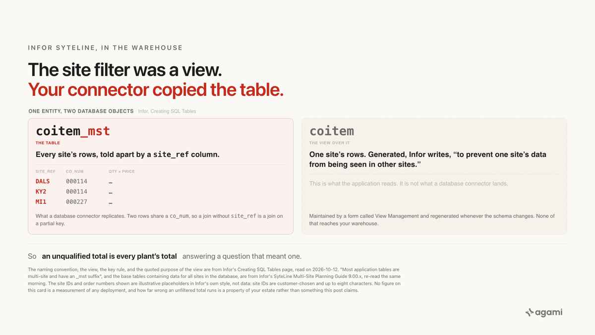 Two SyteLine objects for one entity, the all-sites coitem_mst table a connector copies including its syteline site_ref column, beside the single-site view it leaves behind.
