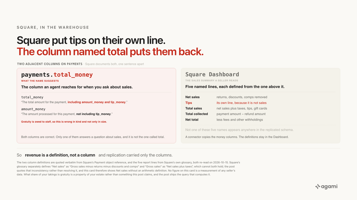Square net sales vs total sales diagram: two adjacent payments columns, one including tip_money and one excluding it, beside the five named lines of Square's sales summary.